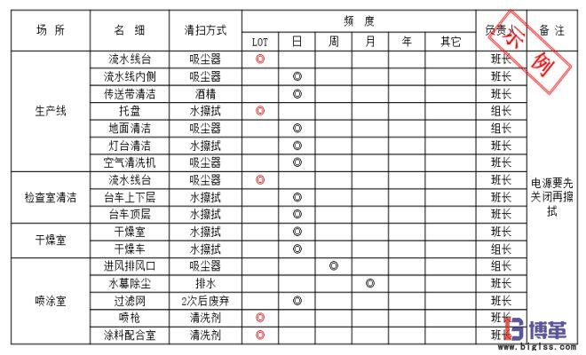 防塵車間的環境的日常維護
