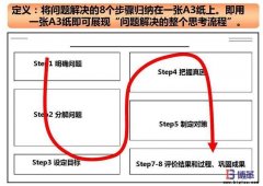 A3報告訓練員工的本質思考