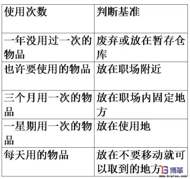 調(diào)查需要物品的使用頻度,決定日常用量 調(diào)查需要物品的使用頻度,決定日常用量