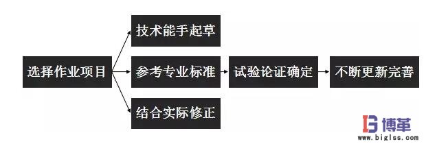 標準化作業(yè)制定流程 標準化作業(yè)制定流程