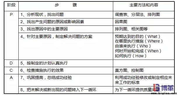 全面質量管理中的PDCA循環