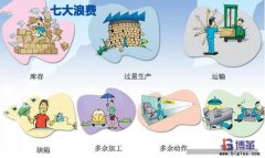 精益生產七大浪費Muda內容是什么?