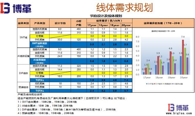 精益布局線體需求規劃