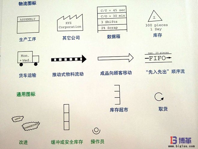 價值流圖析物流信息圖標 價值流圖析物流信息圖標