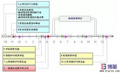 通用汽車精益管理持續改善-方針展開管理