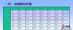 DOE試驗設計的實施步驟