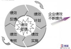 如何有效地導入績效管理?