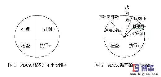pdca循環的四個階段八個步驟 pdca循環的四個階段八個步驟