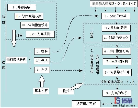 物料搬運設計流程圖 物料搬運設計過程