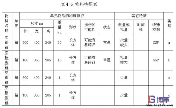 物料特征分類表 物料特征分類表
