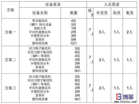 物料搬運方案 物料搬運方案
