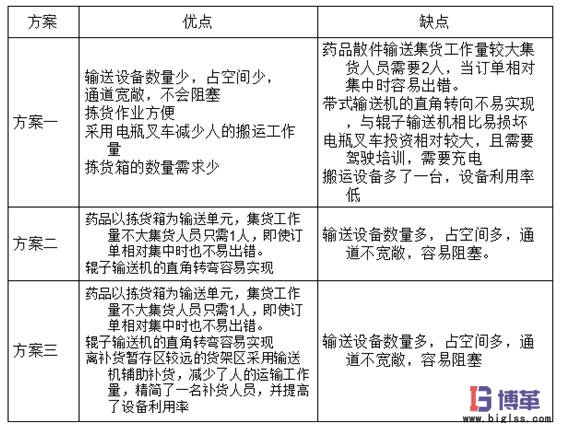 物料搬運方案評價 物料搬運方案評價
