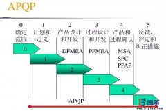 五大質量工具是什么?