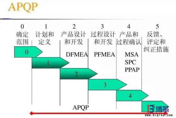 產品質量先期策劃