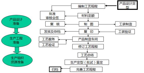 生產工程主要流程