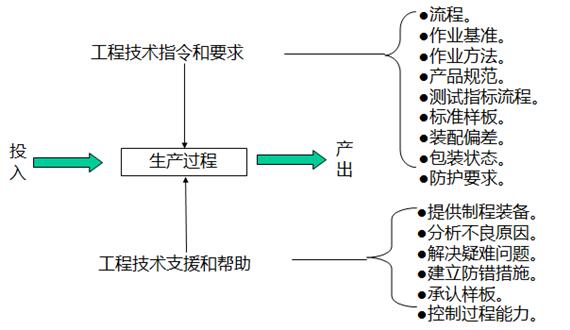 PIE生產過程