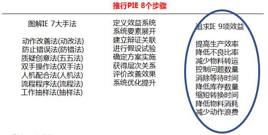 IE工業工程的九大益處
