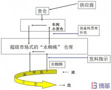 "水蜘蛛"在生產線作業程序及實施步驟