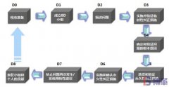 8D報告是什么意思?8個步驟是什么?