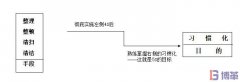 5S管理的素養階段