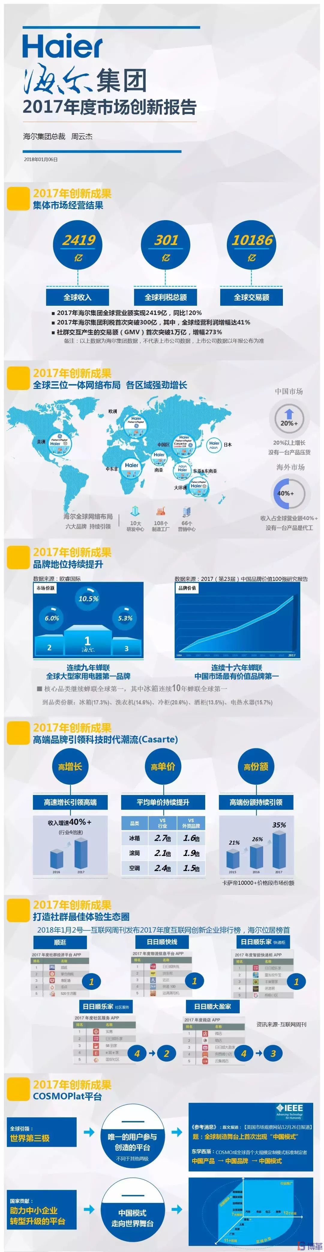 博革咨詢標桿客戶-海爾2017年市場創新報告