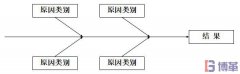 什么是因果圖？因果圖怎么畫？