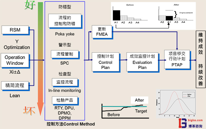 六西格瑪管理中C階段目的是什么?
