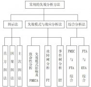 FMEA失效原因有哪些?