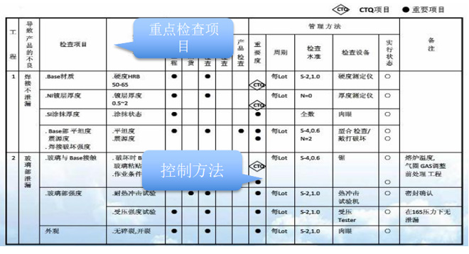 控制計劃的制定 精益質量管理推進的控制計劃的制定