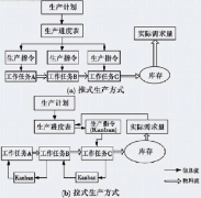 “拉式生產(chǎn)方式”是否一定比“推式生產(chǎn)方式”好?