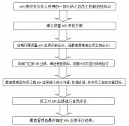 汽配企業實施質量KPI考核的方法