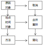 精益生產改善工具-5W1H、ECRS和PDCA