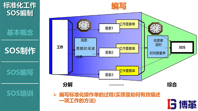 標準化作業(yè)SOS編寫方法培訓(xùn)課件