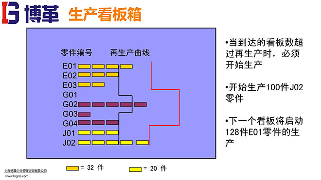 看板拉動系統實操經典教材PPT