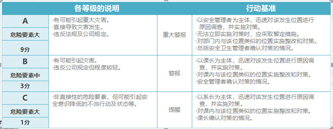 SES評價等級和行動基準(zhǔn) SES評價等級和行動基準(zhǔn)