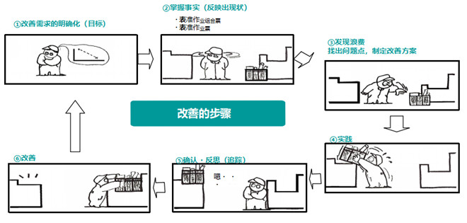 通過標(biāo)準(zhǔn)作業(yè)來進(jìn)行改善 通過標(biāo)準(zhǔn)作業(yè)來進(jìn)行改善
