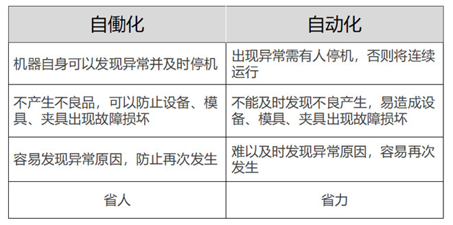 區別“自働化”與“自動化”
