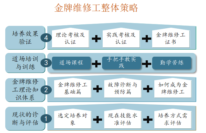 設備管理專業維修工整體方案