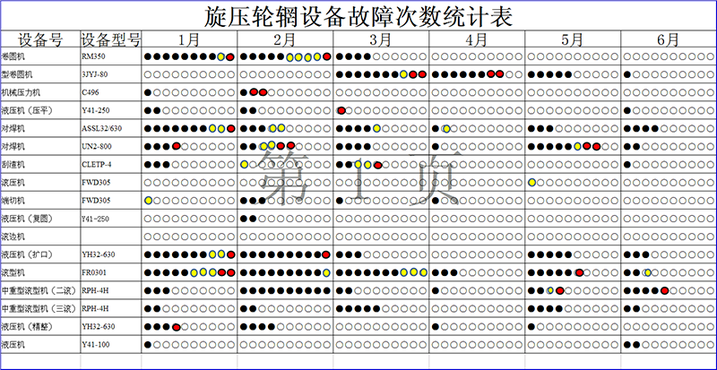 TPM改善設(shè)備故障次數(shù)統(tǒng)計表