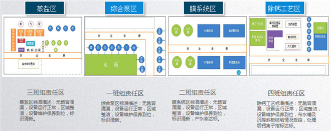 5S改善現場責任區域劃分