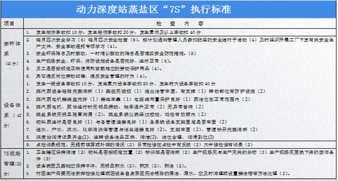 7S檢查標準