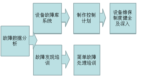 故障維修統計