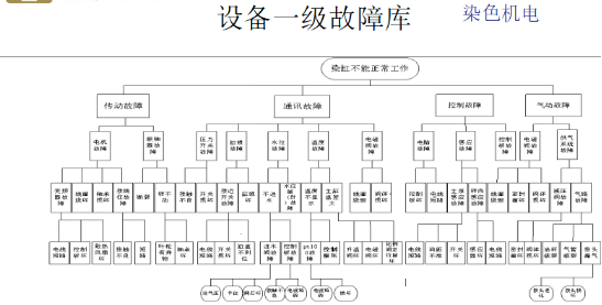 設備故障的歸類區分