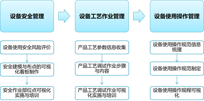 設備使用安全風險評價與規范