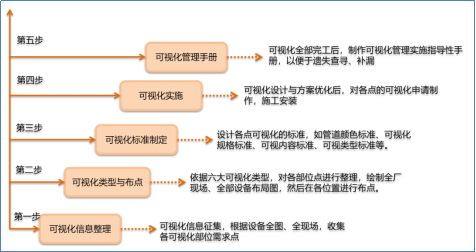 設備可視化推進步驟