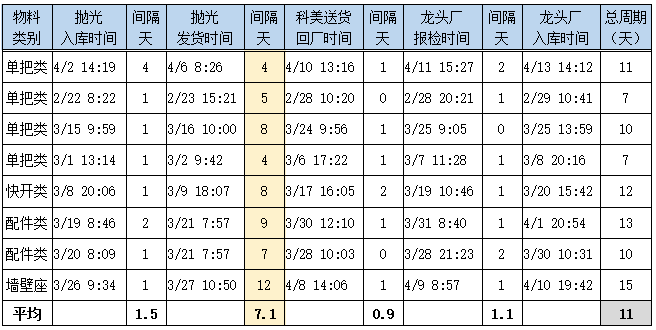 交付周期數據分析