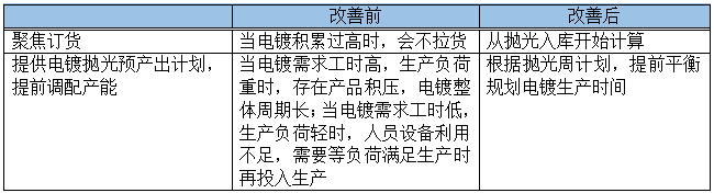 業務流程調整后改善效果預期