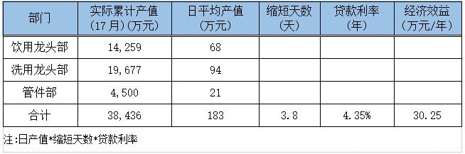 QCC改善經濟效益