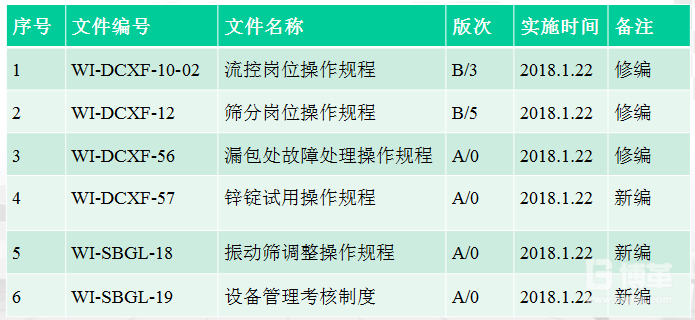 設備OEE改善管控文件的修訂