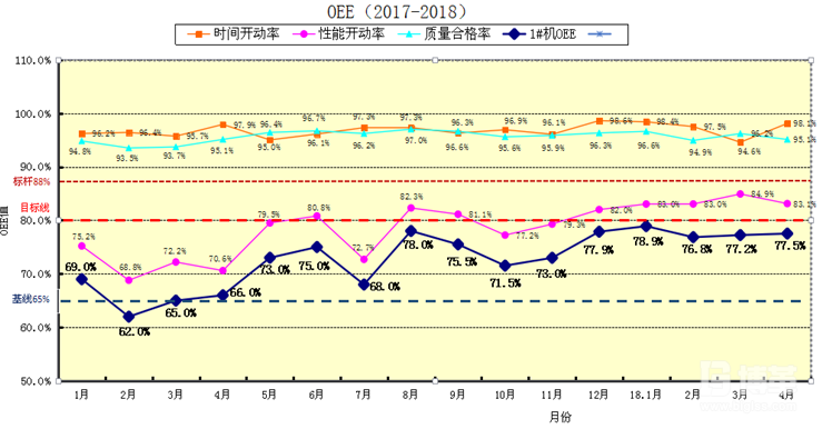 OEE的改善統計表